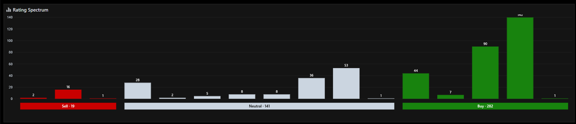 Rating Spectrum Chart