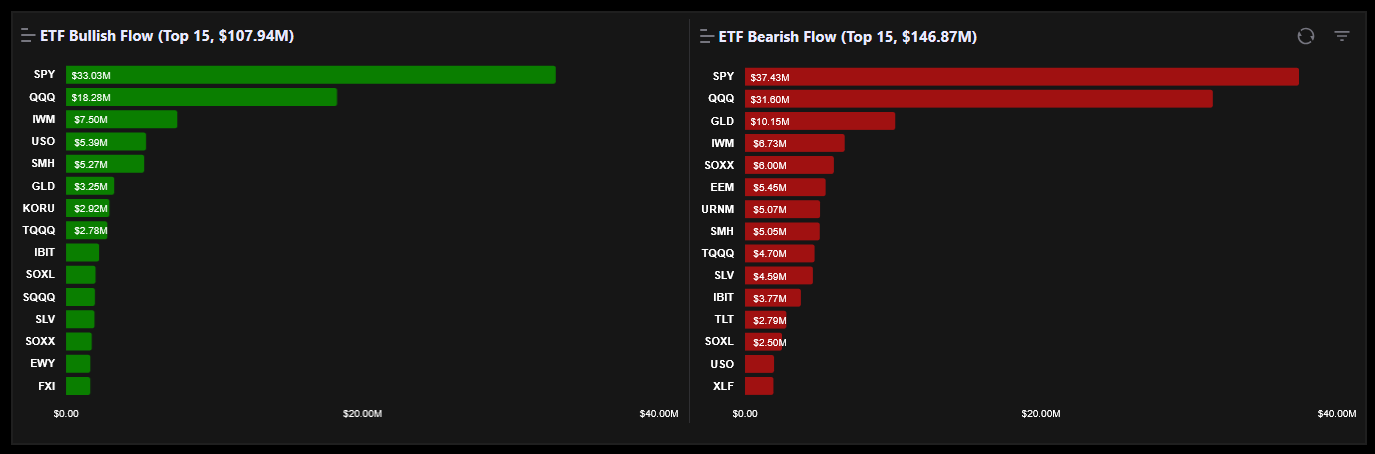 ETF Flow Bullish and Bearish Top 15