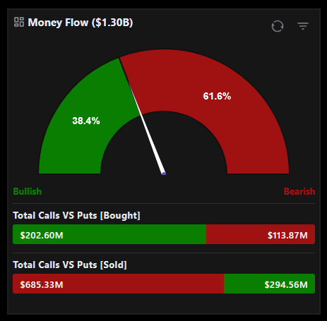 Money Flow Gauge Chart