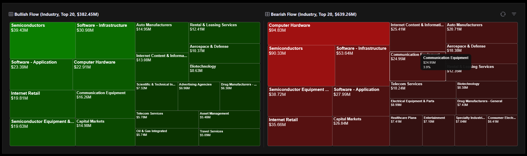 Bullish and Bearish Flow by Industry or Sector